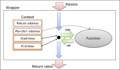 Wrapper Function Benefits 的图像结果
