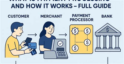 💳 What Is Payment Processing and How It Works — Full Guide — Teletype