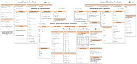 GCSE Math Numbers 的图像结果
