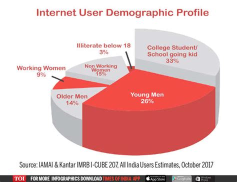 Indian Internet Users 的图像结果
