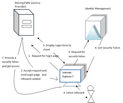 Image result for Windows CardSpace Tutorial