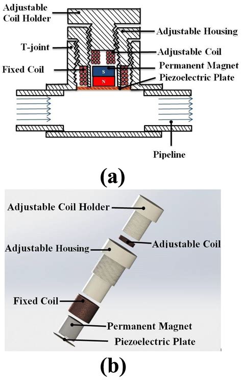 A Hybrid Flow Energy Harvester to Power an IoT-Based Wireless Sensor ...