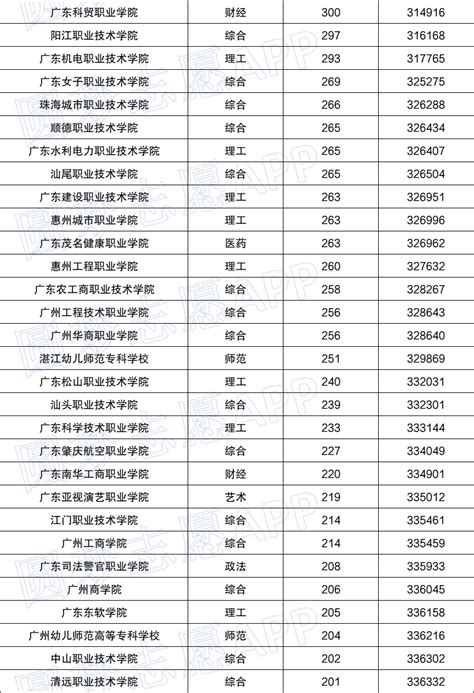 2020年广东高职高考各院校最低录取分数线 - 广东高职高考网