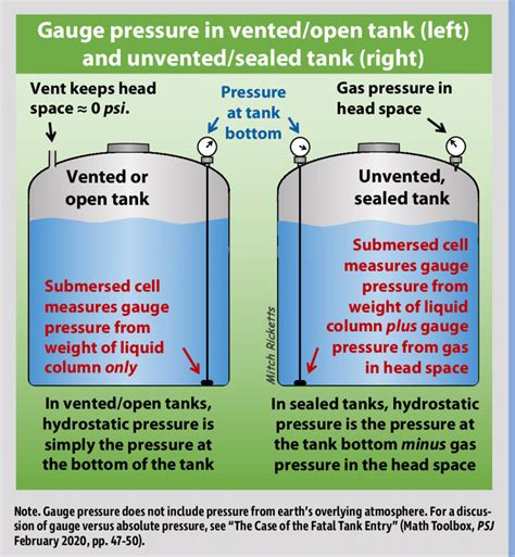 Hydrostatic Pressure Explained 的图像结果