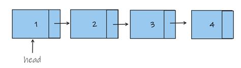 Image result for Reverse Linked List Algorithm