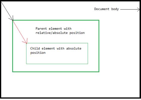 Position Absolute Meaning in HTML 的图像结果