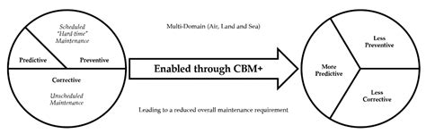 A Systematic Literature Review of Predictive Maintenance for Defence ...