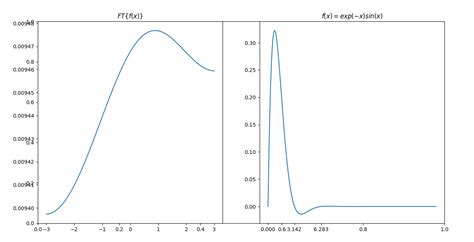Fourier Transform Python 的图像结果