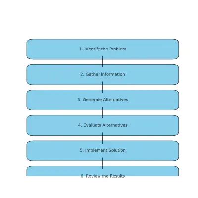 Image result for 7 Step Problem Solving Process