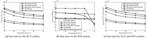 Machine Learning Approaches for Sharing Unlicensed Millimeter-Wave ...