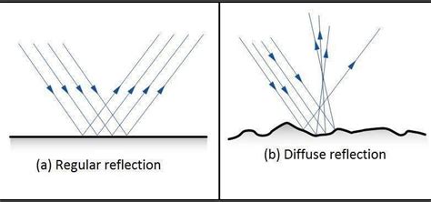 Draw a figure which shows regular & diffused reflection? - Brainly.in