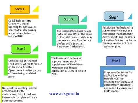 Actions to be taken by Corporate Debtor for initiating PIRP