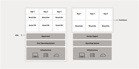 What Is a Virtual Machine? | Oracle India