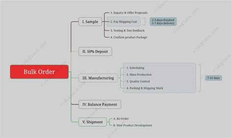 Image result for Bulk Calcuation Process Flow