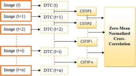 Image result for Appearance Descriptor in Tracking Algorithm