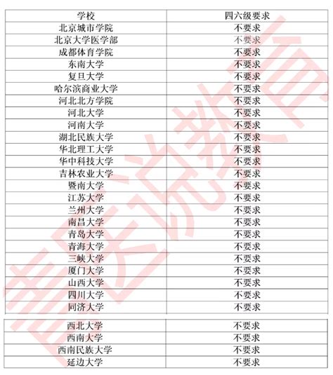 考研名校对四六级的要求？ - 知乎