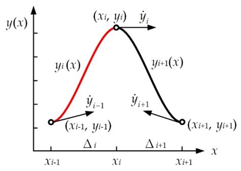 Joint Motion Planning of Industrial Robot Based on Modified Cubic ...