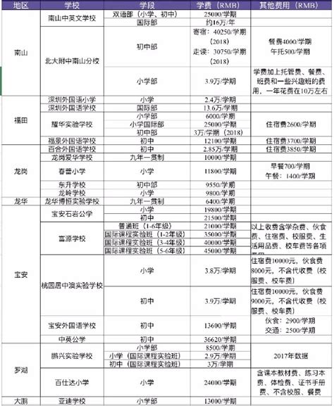 深圳各区民办中小学学费信息一览表-国际学校网