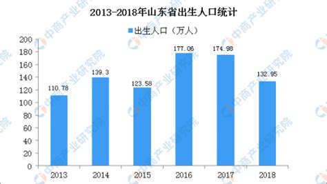 2018年出生人口图谱： 广东“最能生”，东北出生率垫底 - 宏观 - 南方财经网