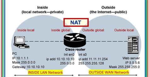 Image result for Nat IP Address