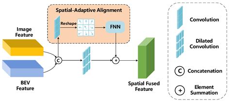 MDFusion: Multi-Dimension Semantic–Spatial Feature Fusion for LiDAR ...