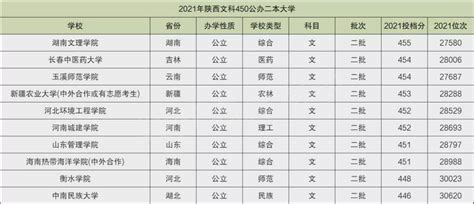 高考450分的公办二本大学名单 450左右能上什么大学2022参考 - 知乎