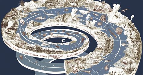 Earth Evolution Chart 的图像结果