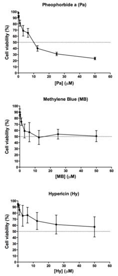Hypericin and Pheophorbide a Mediated Photodynamic Therapy Fighting ...