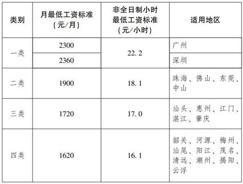 惠州将上调最低工资标准，12月起执行_广东省_劳动者_于蕾