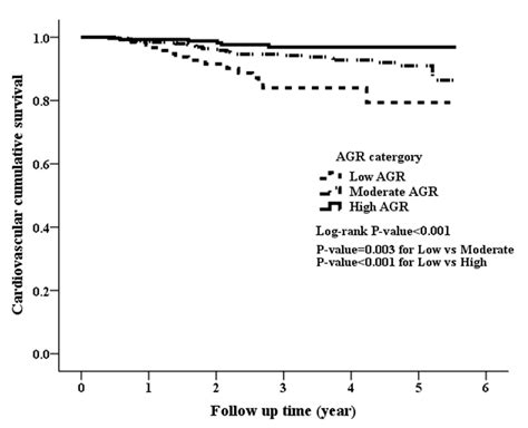 Association between Albumin–Globulin Ratio and Mortality in Patients ...