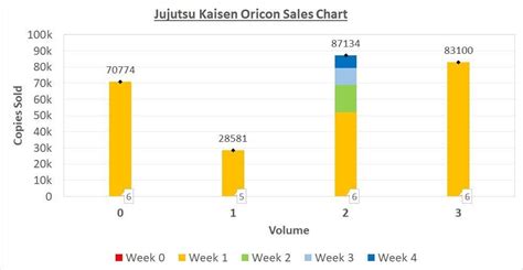 Jujutsu Kaisen volume sales chart. In one week Vol 3  