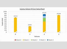 Jujutsu Kaisen volume sales chart. In one week Vol 3  