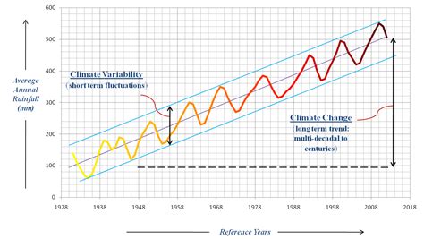 Image result for Variability and Climate Change
