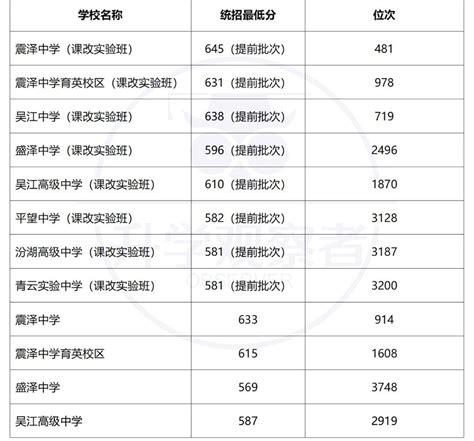 扬州四星高中排名,扬州市区高中排名一览表 - 考百分