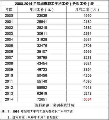 广州底薪是多少（广州底薪2020最新标准） - 掌中宝