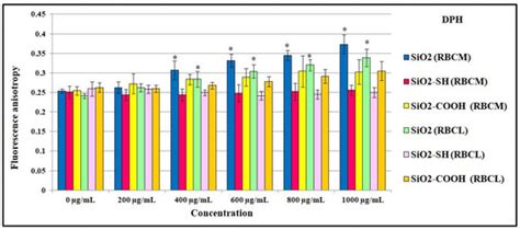 Effect of Non-Modified as Well as Surface-Modified SiO2 Nanoparticles ...