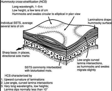 An irregular pile of laminated sandy beds which are lens shaped in two ...