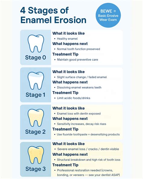 Enamel Erosion Stages: BEWE Guide + Reversal Options (2026)