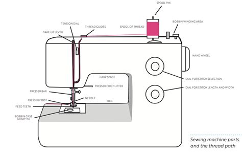How to Use Loops and Threads Sewing Machine 的图像结果