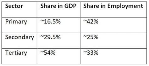 Cheat Sheet: Activities and Sectors of Economy - Geography for UPSC CSE ...