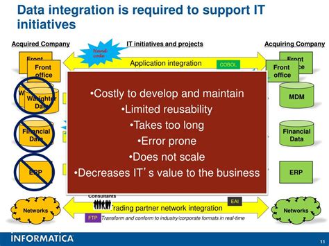 Image result for Informatica Data Integration Company