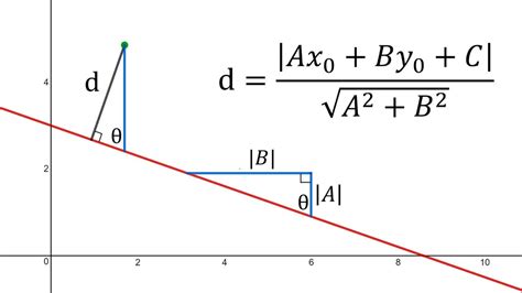 Image result for Point-Line Distance Formula