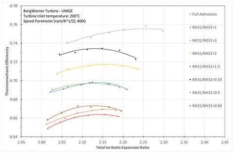 Steady State Experimental Characterization of a Twin Entry Turbine ...