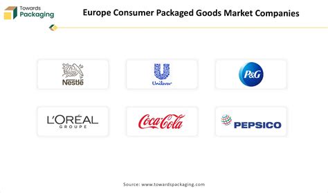 Europe Consumer Packaged Goods Market Trends & Size 2026-2035
