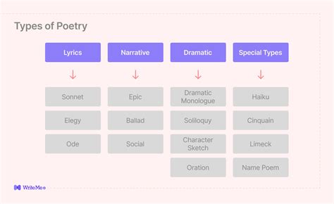 Image result for Basic Poetry Structure