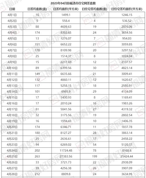 福清一手住宅网签数据（2023年4月28日）_平台_大唐_房产