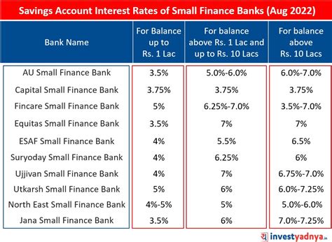 Savings Account Interest Rates of Small Finance Banks – Yadnya ...