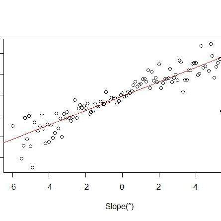 Image result for Linear Model Example