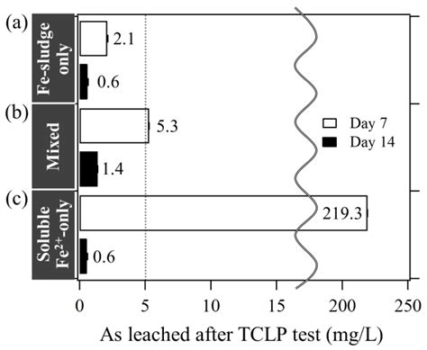 Enhancing Biogenic Scorodite Formation Using Waste Iron Sludge: A ...