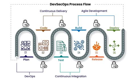 Image result for Devsecops Process Flow Release